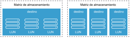 En esta ilustración, hay disponibles tres LUN en cada configuración. En uno de los casos, el host ve un destino, pero ese destino tiene tres LUN que se pueden utilizar. En el otro ejemplo, el host ve tres destinos distintos, cada uno con un LUN.