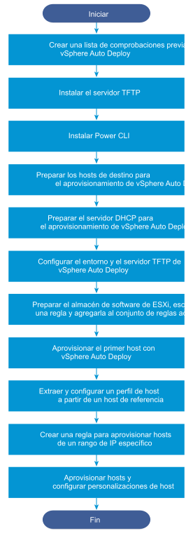 Flujo de comprobación previa a la instalación y configuración de TFTP, PowerCLI, host de destino, DHCP, regla activa, perfil de host, host de referencia y personalización de host.