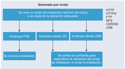 Flujo de instalación generada por script: se crea un script de instalación al que se accede cuando arranca el instalador.