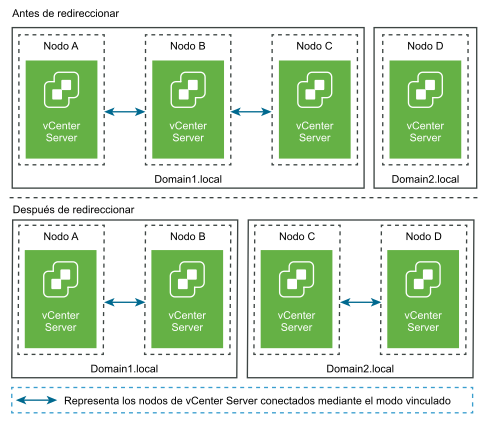 Los nodos de vCenter Server antes y después de redireccionar de un dominio a un dominio existente con un socio de replicación.