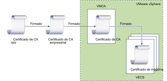 El certificado de VMCA se incluye como certificado de intermediario. Una CA externa firma el certificado raíz.