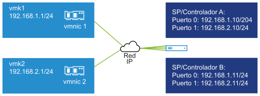 La imagen muestra varios puertos de VMkernel y portales de destino en diferentes subredes IP.