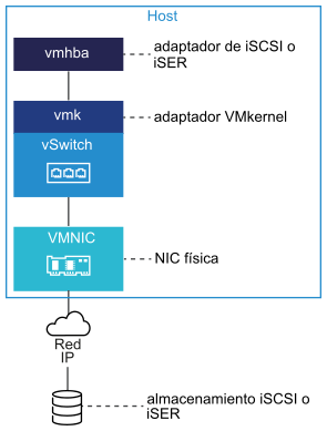 La imagen muestra un adaptador de iSCSI o iSER (vmhba) conectado a un adaptador de VMkernel (vmk). Un conmutador conecta vmk con una NIC física (vmnic).
