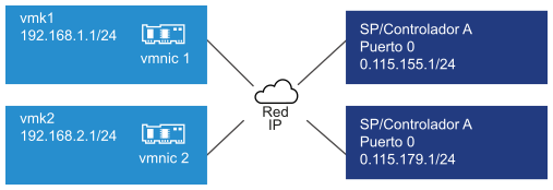La imagen muestra vmk1 y vmk2 en subredes independientes. Los portales de destino también se encuentran en subredes independientes.