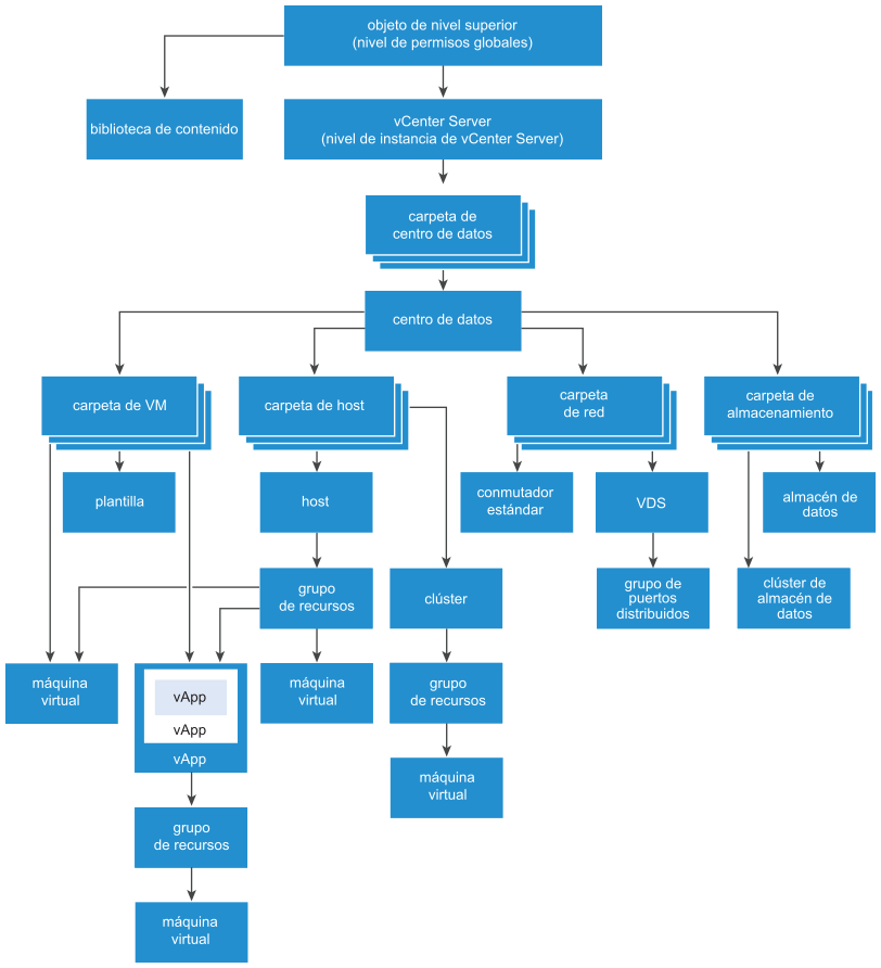 Esta figura muestra la herencia de permisos en la jerarquía de inventario de vSphere, desde objetos principales hasta objetos secundarios.