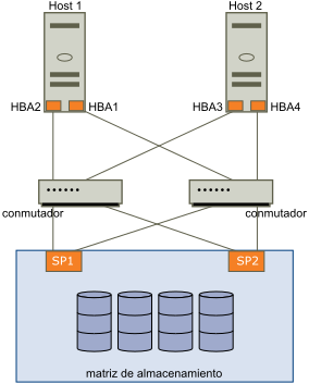 El gráfico ilustra de qué forma un host puede utilizar varios HBA para ofrecer múltiples rutas.