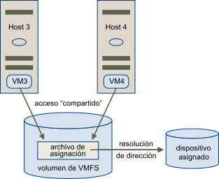 En el gráfico se muestran dos máquinas virtuales agrupadas en clúster con acceso compartido al mismo archivo RDM en un almacén de datos de VMFS.