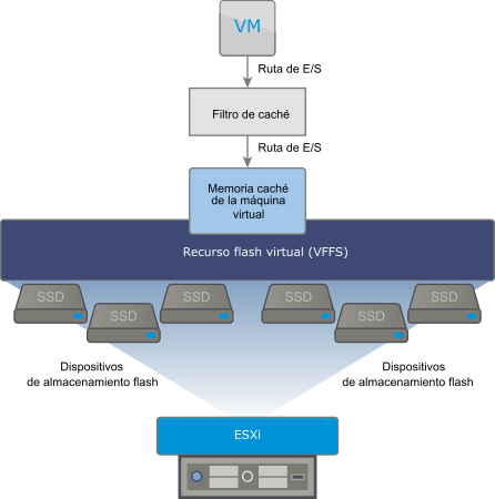 El gráfico muestra un volumen VFFS y una memoria caché de máquina virtual que reside en el volumen VFFS.
