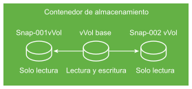 La imagen muestra un volumen virtual de base y dos volúmenes virtuales de instantáneas. Los volúmenes virtuales de instantáneas son de solo lectura.