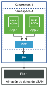 Una única PVC se utiliza para aprovisionar un volumen de archivos para dos aplicaciones.