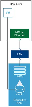 El host se conecta al servidor NFS, que almacena los archivos de disco virtual, a través de un adaptador de red normal.