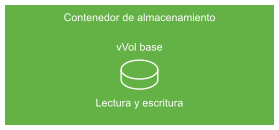 El volumen virtual de base queda después de eliminar los volúmenes virtuales de instantánea. El volumen base es de lectura y escritura y representa el estado actual de la máquina virtual.