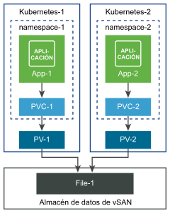 Se utilizan dos PVC para aprovisionar un volumen de archivos para dos aplicaciones.