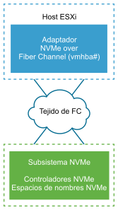 La imagen muestra un adaptador de almacenamiento de NVMe over Fibre Channel conectado al almacenamiento NVMe a través del tejido de canal de fibra.