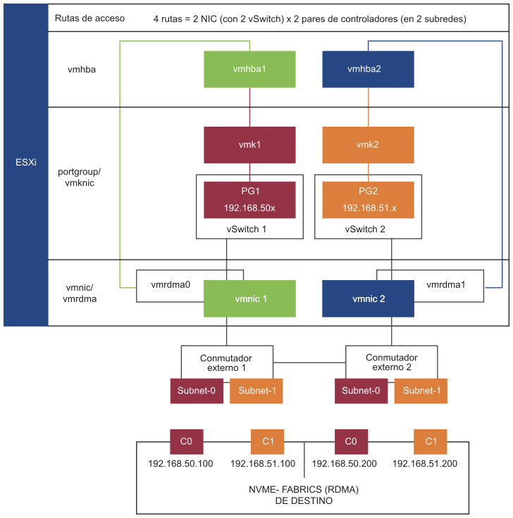 Este gráfico muestra dos conmutadores estándar de vSphere y dos vínculos superiores que proporcionan una alta disponibilidad.