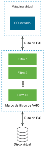 El gráfico muestra una ruta de acceso de E/S entre un disco virtual y un sistema operativo invitado, y un filtro de E/S que intercepta las solicitudes de E/S.