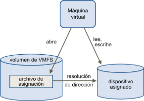 Una máquina virtual tiene acceso directo a un LUN en el almacenamiento físico a través de un archivo de asignación de dispositivos sin formato (Raw Device Mapping, RDM) en un almacén de datos de VMFS.