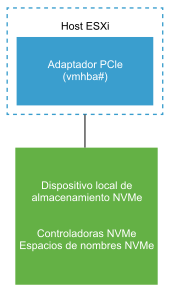 La imagen muestra un adaptador de almacenamiento PCIe conectado a un dispositivo de almacenamiento NVMe local.