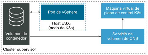 vSphere with Tanzu se integra con el almacenamiento nativo en la nube (Cloud Native Storage, CNS) para aprovisionar el almacenamiento persistente.