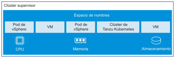 Espacio de nombres de supervisor