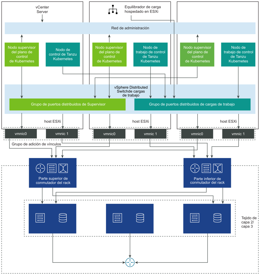 Redes de espacio de nombres con vSphere Distributed Switch