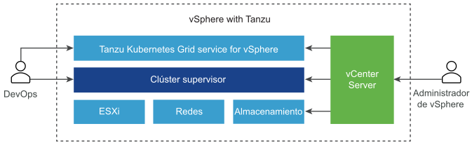 Arquitectura con Tanzu Kubernetes Grid en la parte superior, supervisor en el centro, ESXi, redes y almacenamiento en la parte inferior. vCenter Server los administra.