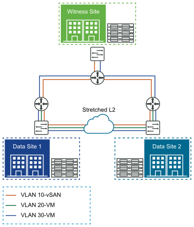 Capa 2 ampliada a hosts de datos, Capa 3 a host testigo