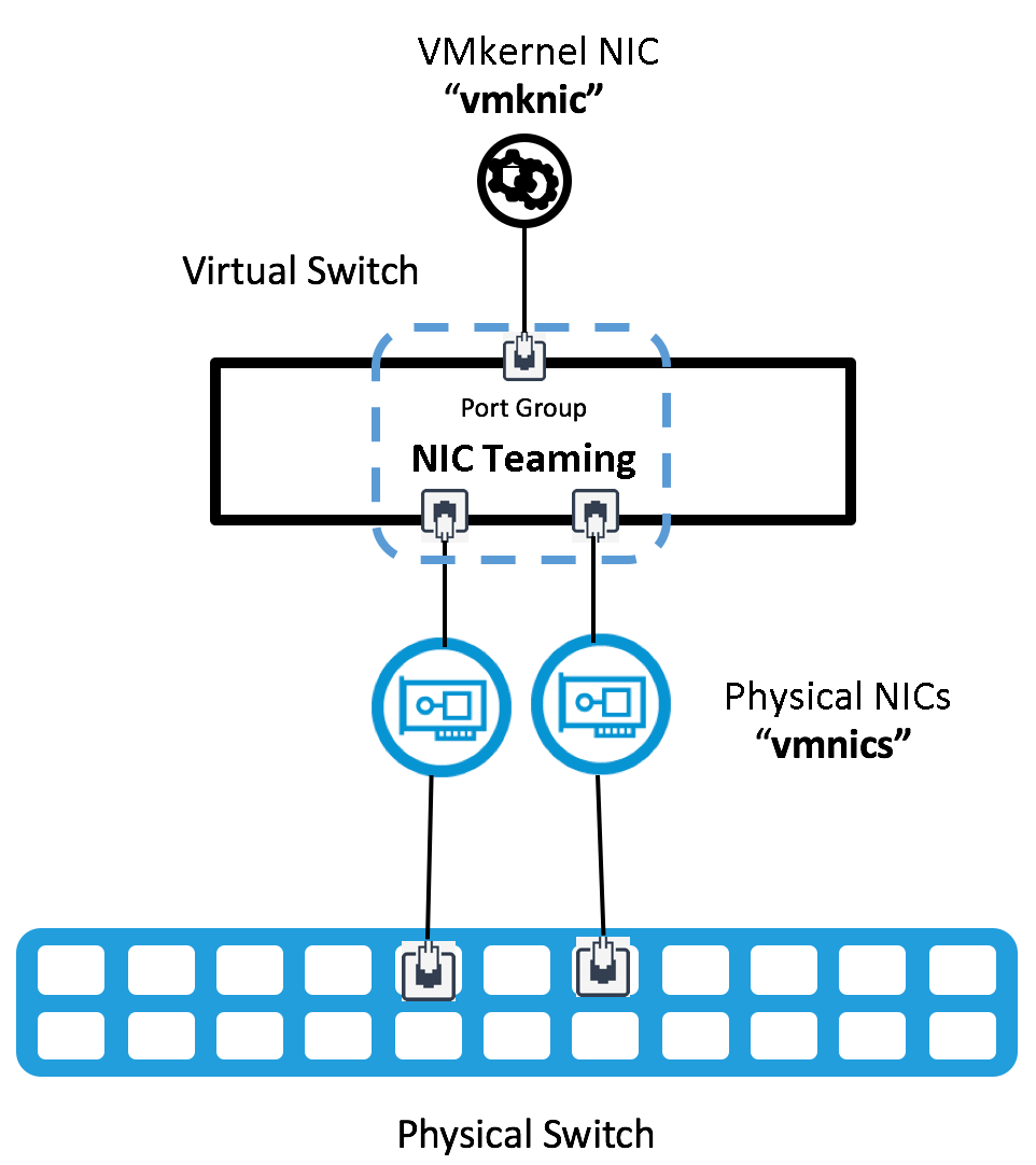 Formación de equipos de NIC básica