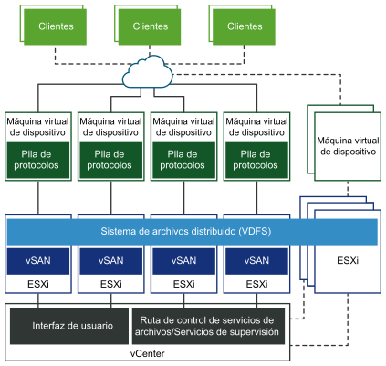 Arquitectura de servicio de archivos de vSAN