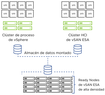 Diagrama de vSAN Max