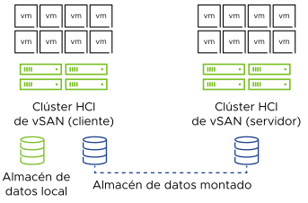 Diagrama de vSAN HCI