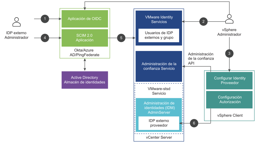 En esta figura se muestra el flujo del proceso para configurar la federación de proveedores de identidad de vCenter Server mediante VMware Identity Services.