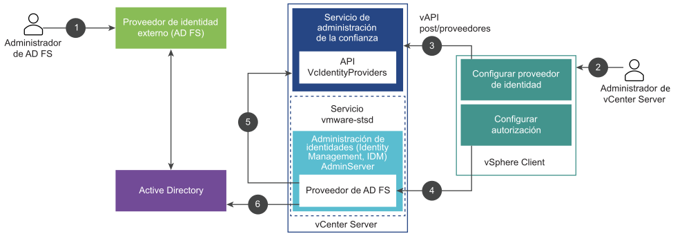 Esta figura muestra el flujo del proceso para configurar la federación de proveedores de identidad de vCenter Server para AD FS.