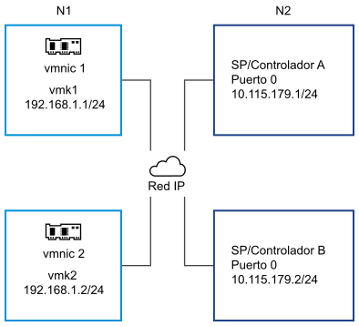 La imagen muestra dos puertos de VMkernel enlazados en la subred N1 y los portales de destino en la subred N2.