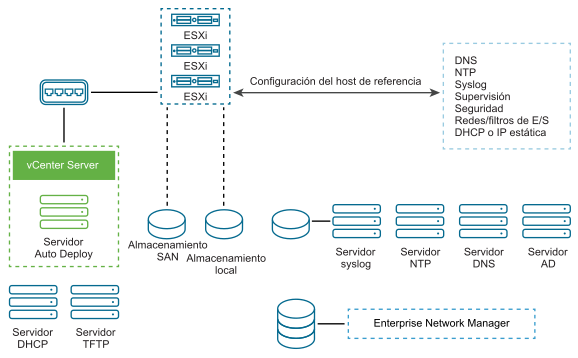 La configuración del host de referencia puede incluir la configuración de DNS, NTP, syslog, seguridad, filtros de E/S de redes, DHCP o IP estática, y supervisión.