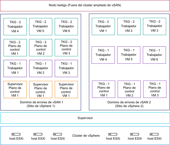 Una implementación de un supervisor encima de un clúster ampliado de vSAN con máquinas virtuales distribuidas entre los dos sitios