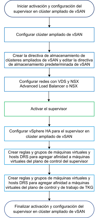 Diagrama del flujo de trabajo para activar y configurar un supervisor en un clúster ampliado de vSAN