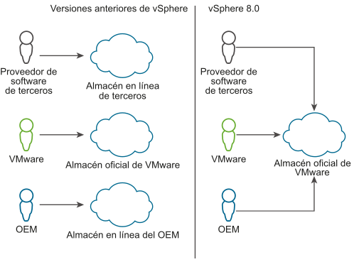 Diagrama que muestra cuán distinto es el almacén oficial de VMware en vSphere 8.0