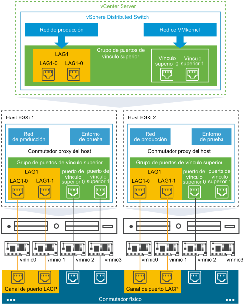 Arquitectura de la compatibilidad con LACP en vSphere Distributed Switch.