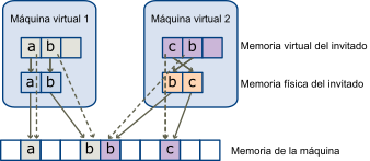 En esta imagen, se muestra la implementación de la virtualización de memoria.