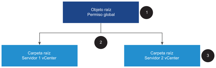En esta figura se muestra cómo funcionan los permisos globales y locales.