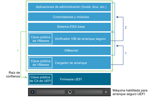 La pila de arranque seguro UEFI incluye varios elementos, que se explican en el texto.