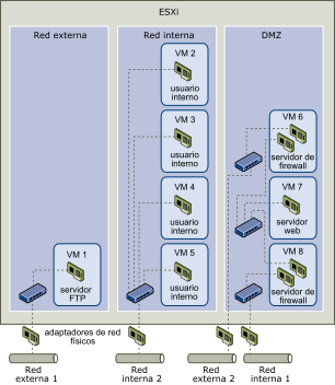Un host se configura en tres zonas de máquinas virtuales diferentes: servidor FTP, máquinas virtuales internas y DMZ.