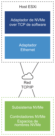 La imagen muestra un adaptador de software NVMe over TCP conectado al almacenamiento de NVMe a través de la red TCP/IP.