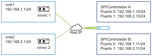 La imagen muestra varios puertos de VMkernel y portales de destino en diferentes subredes IP.