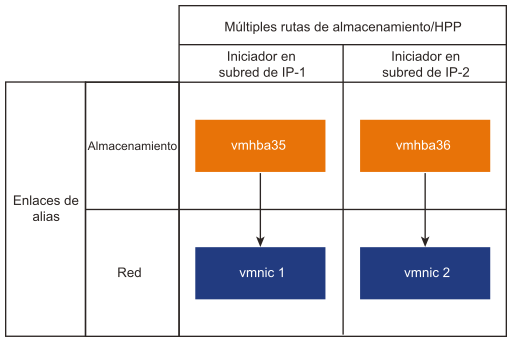 Este diagrama muestra el enlace de puertos para el adaptador de NVMe over TCP.