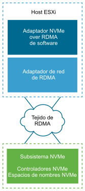 La imagen muestra un software NVMe over RDMA conectado al almacenamiento NVMe a través del tejido de RDMA.