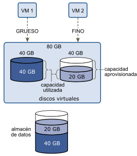 En el gráfico, se muestran dos máquinas virtuales: una que utiliza un disco grueso y otra que utiliza un disco virtual en formato fino.