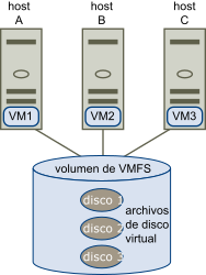La imagen muestra un solo almacén de datos de VMFS al que acceden varios servidores.