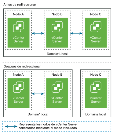 Los nodos de vCenter Server antes y después de redireccionar de un dominio a un dominio nuevo sin un socio de replicación.